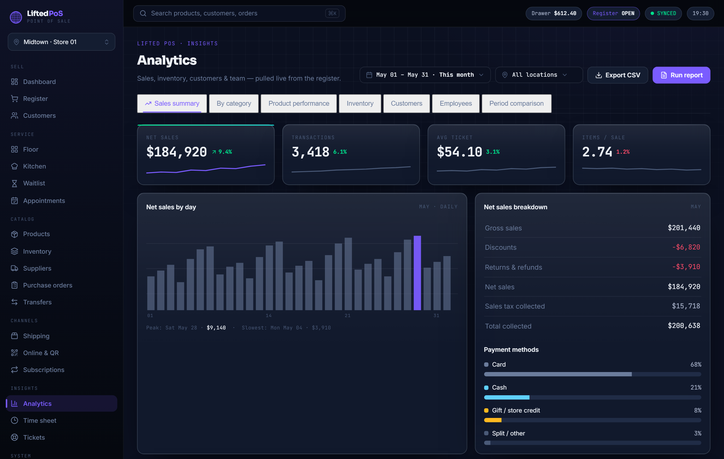 LiftedPOS analytics dashboard