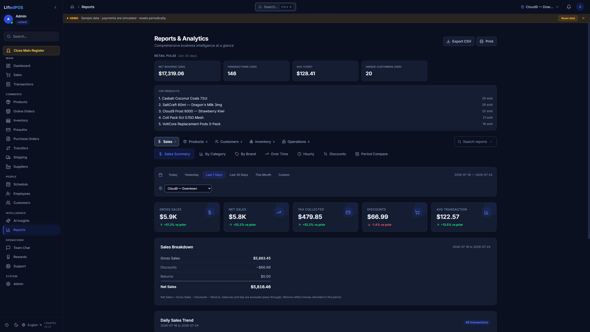 LiftedPOS reporting with date, location, sales, product, employee, tax, and payment analysis